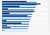 Perceived and actual number of people who are immigrants by country 2018