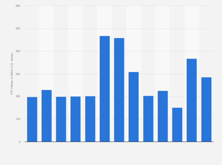 Statistic: Value of foreign direct investment  inflows in the United States from 2010 to 2022 (in billion U.S. dollars)