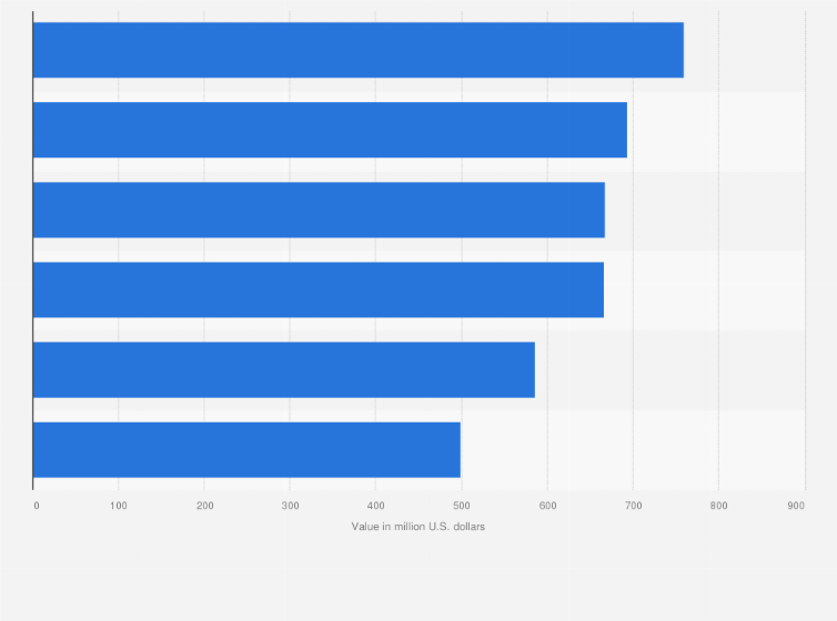 Statistic: Leading banks in Brazil in 2019, based on wealth created per employee (in million U.S. dollars)
