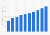 Internet display ad revenue Australia 2013-2022