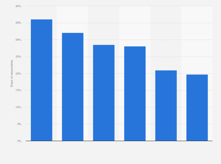 Statistic: Share of insurance customers with positive experience worldwide in 2018, by service parameter