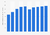 Internet classified ad revenue Australia 2013-2022