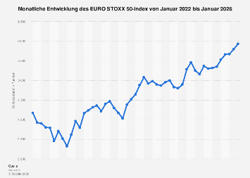 Monatliche Entwicklung des EURO STOXX 50-Index 2019