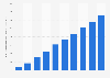 Mobile internet ad revenue Australia 2013-2022