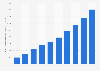 Internet video ad revenue Australia 2014-2023