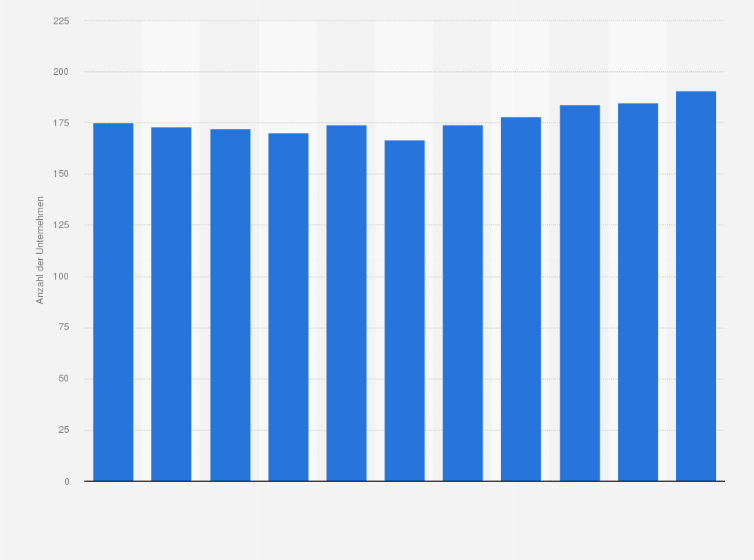 Statistik: Anzahl der Unternehmen in der Wasserversorgung in der Schweiz von 2012 bis 2022