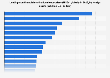 Leading non-financial MNEs globally by foreign assets 2023| Statista