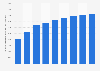 Pure play internet ad revenue Australia 2013-2022