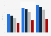 Frequency of social networking in Finland 2018, by education level