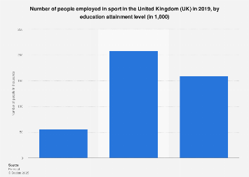 Uk Employment In Sport In 2019 Statista Uk Employment In Sport In 2019 Statista