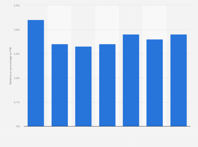 Statistique: Bénéfices de la production forestière en pourcentage du produit intérieur brut (PIB) en Équateur de 2010 à 2016* 