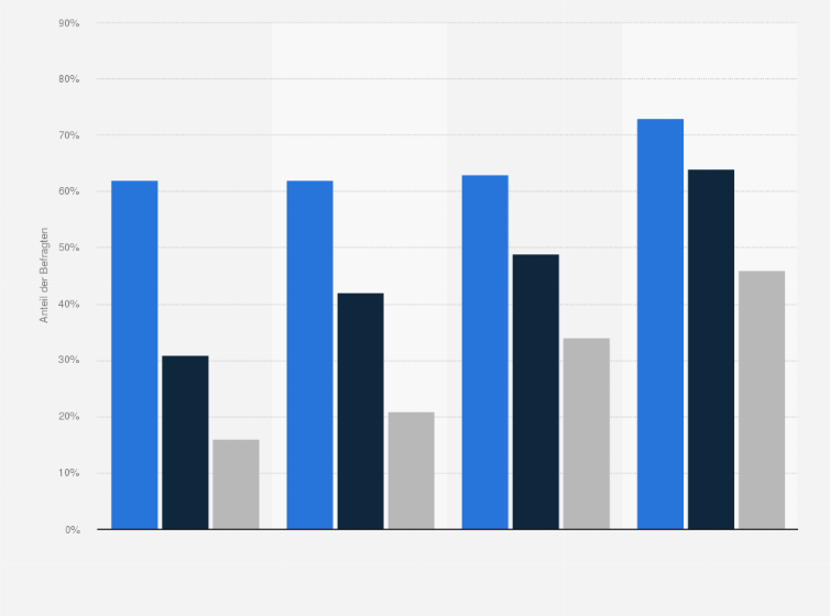 Statistik: "Beim Kauf von verarbeiteten Lebensmitteln oder Fertigprodukten achte ich immer / meistens darauf, wie viel Prozent Zucker, Fett oder Salz das Produkt enthält" (nach Alter)