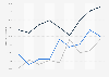 Average adult female body weight in the U.S. from 1999 to 2016, by age