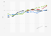 Average adult male BMI in the U.S. from 1999 to 2016, by ethnicity