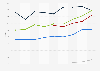 Average adult female BMI in the U.S. from 1999 to 2016, by ethnicity