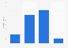 Concentration atmosphérique de HFC dans le monde 2005-2016