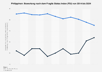 Philippinen - Fragile States Index (FSI) bis 2024| Statista