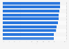 Italy: most responsive companies on Facebook Q2 2018