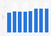 Share of people having read a book in the past year in the Netherlands 2016-2018