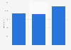 Net sales of Fortum Group in Finland 2015-2017
