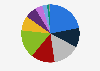 Share of the export value of books exported in Spain by category 2017