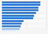 Level of trust towards various organizations among French people in 2018