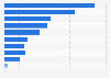 Number of books exported from Spain to Ibero-America by category 2017