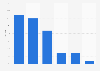 Frequency of shaving among French men 2018