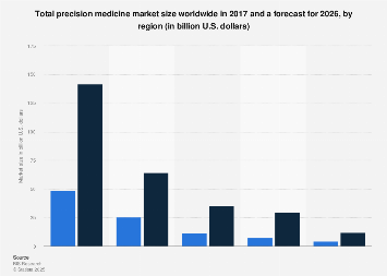Precision medicine market by world region 2026 forecast| Statista