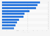 Nombre de visiteurs étrangers sur les salons franciliens par pays 2017