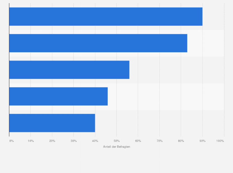 Statistik: Was tun sie, um sich vor einem Missbrauch Ihrer persönlichen Daten zu schützen?