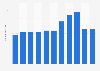 Average length of overnight visits in Macao 2013-Q3 2018