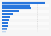 Italy: market share of free-from food products 2018, by product claim