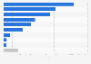 Number of books imported from America to Spain by category 2017