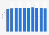 Number of E-Mart stores in South Korea 2009-2018