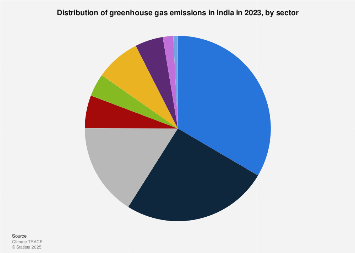 India Ghg Emission Shares By Sector Statista