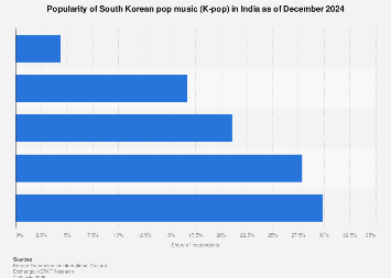 South Korea K Pop Popularity In India 19 Statista