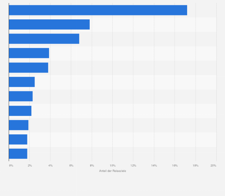 Statistik: Ranking der beliebtesten Sommerferienziele 2019 der Bevölkerung in Bayern
