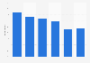 Social media usage share in Poland 2016, by age