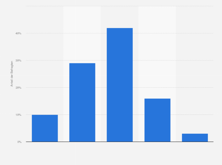 Statistik: Wie gut schützen Sie sich persönlich im Internet?