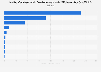 Bosnia-Herzegovina: top eSports players by earnings 2023 | Statista