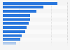 Average legal department FTEs working for companies worldwide by industry 2017