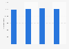 Italy: registered domains 2015-2018, by type of domain