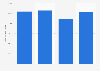 Italy: transferred domains 2015-2018