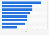 Preference of daily exercises among sports lovers in China 2018