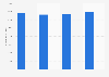 Italy: restored domains 2015-2018, by domain