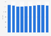 Private car population in Singapore 2011-2018