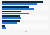 Italy: video streaming sources 2018, by gender