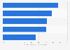 Usage of connected work tools among U.S. manufacturers 2018