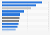 Recordati: revenues 2018, by area